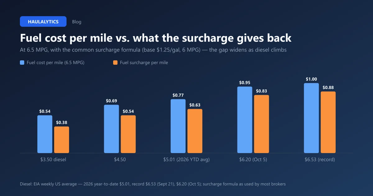 Is Becoming an Owner-Operator Worth It With Diesel at $6? (October 2026)